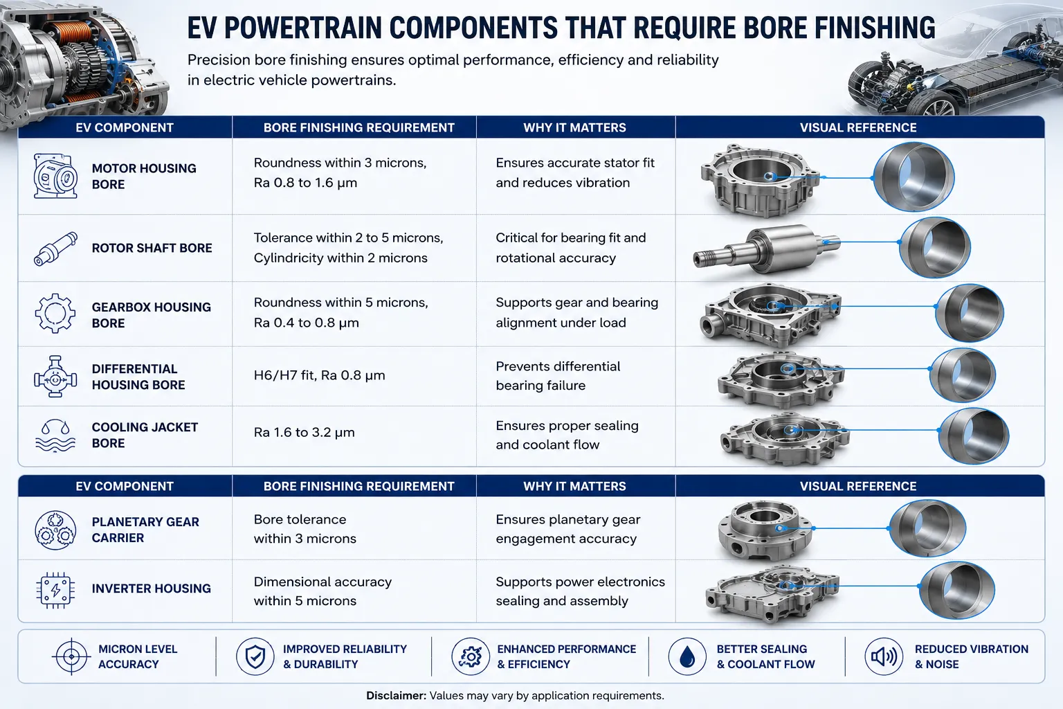 EV Powertrain Components That Require Bore Finishing