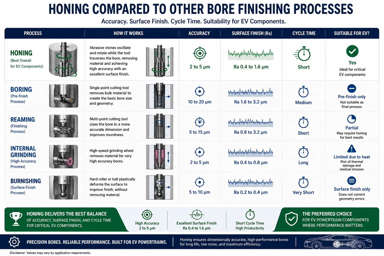 Honing Compared to Other Bore Finishing Processes
