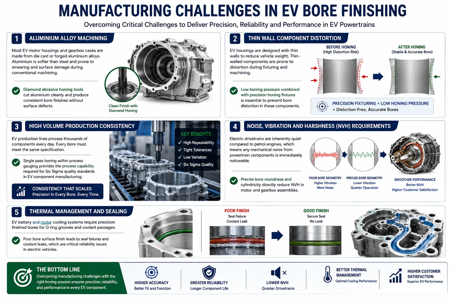 Manufacturing Challenges in EV Bore Finishing