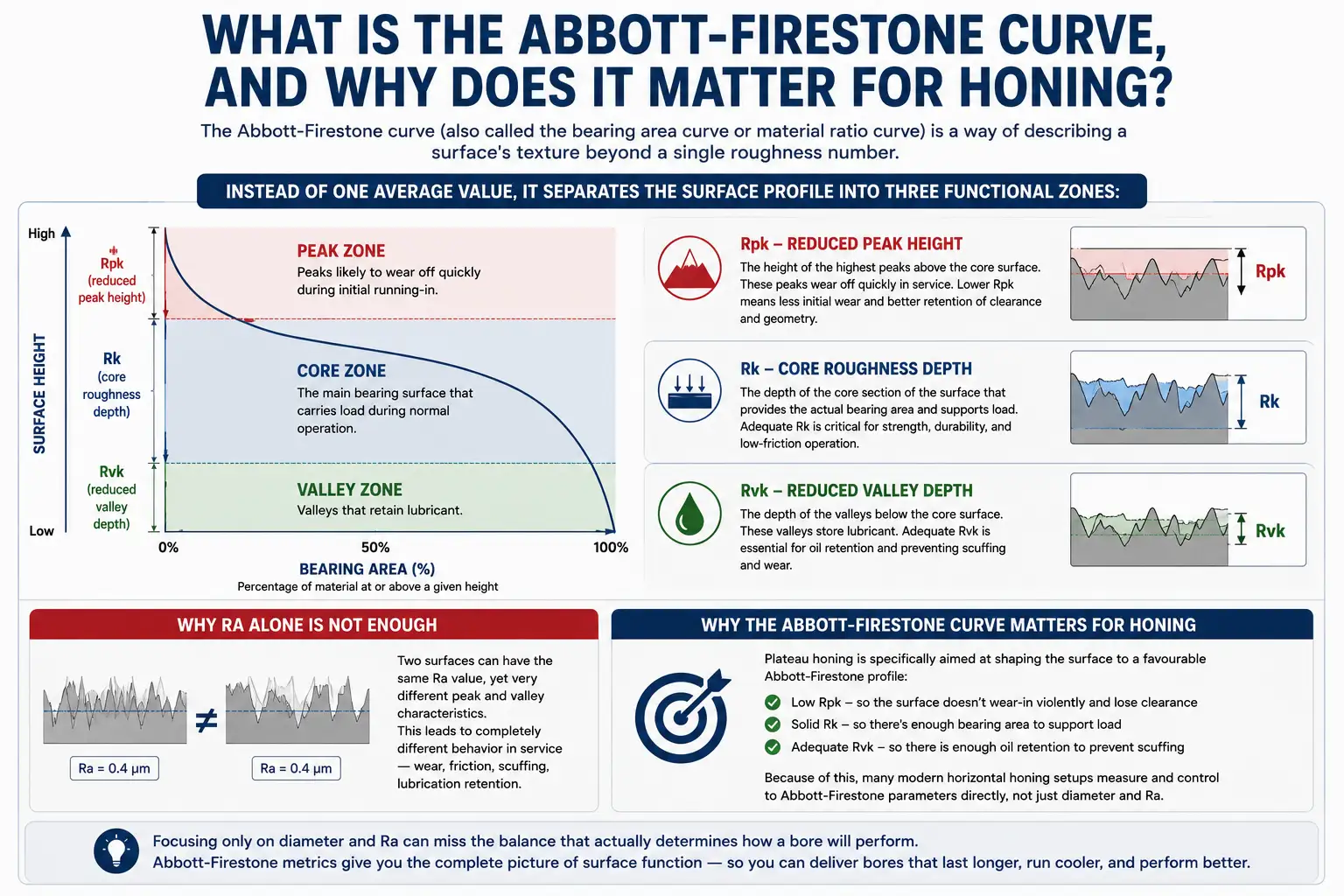 What Is the Abbott-Firestone Curve, and Why Does It Matter for Honing